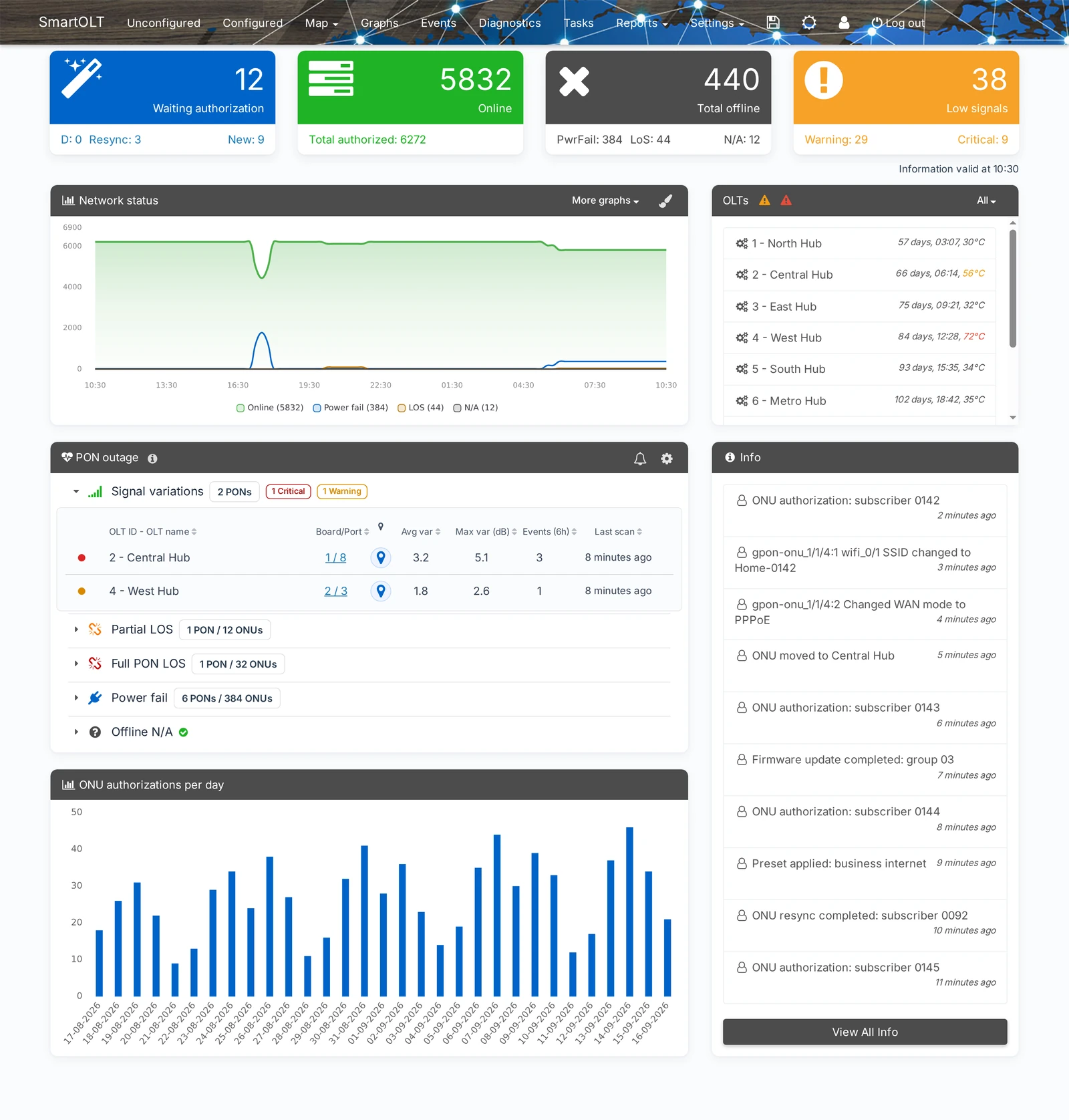 Vista oficial del panel SmartOLT, con estado de las OLTs, monitoreo y actividad de la red